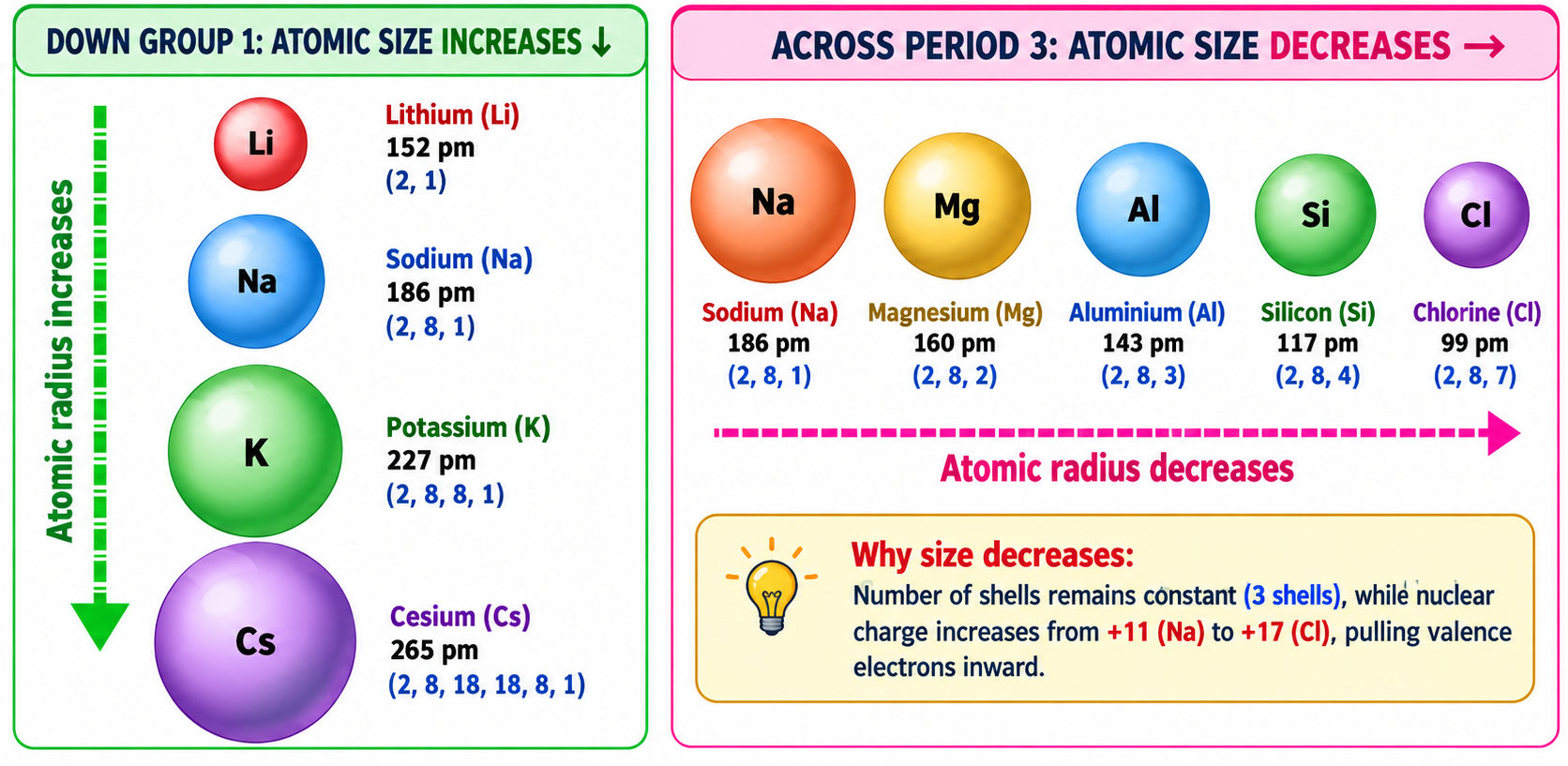 Fig 5.4: Atomic Radii Variation Down Group 1 & Across Period 3